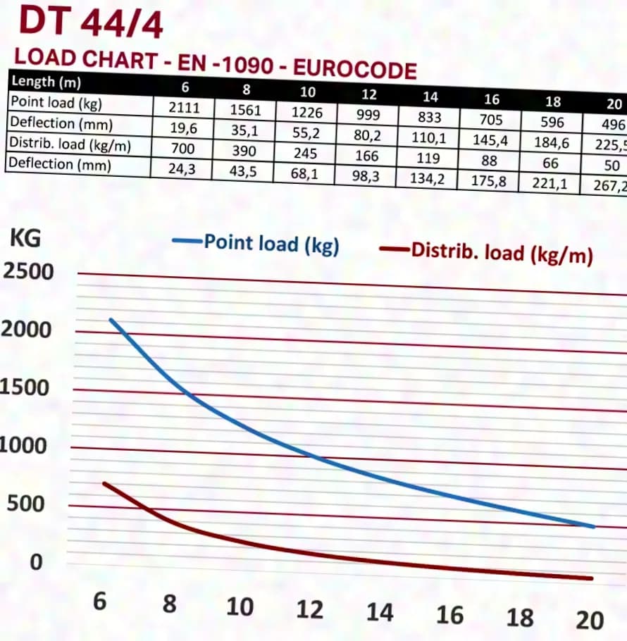 DURATRUSS DT 44/4-200