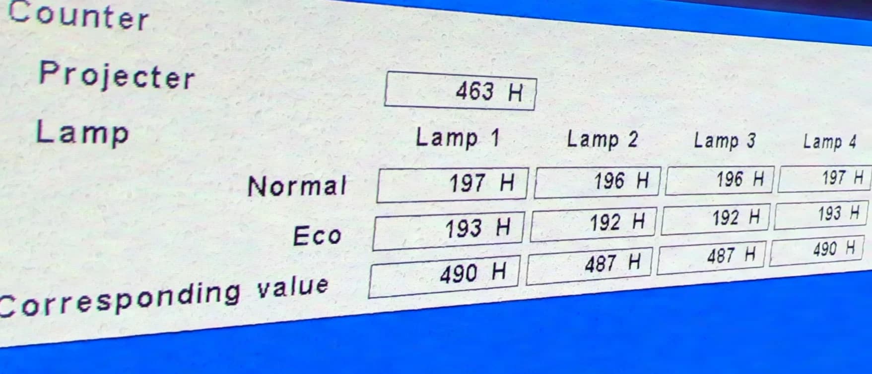 SANYO PLC-XF47 15,000 Lumen, ideal for WM2026 - only 490 h - with wide-angle zoom 1.0-1.3:1